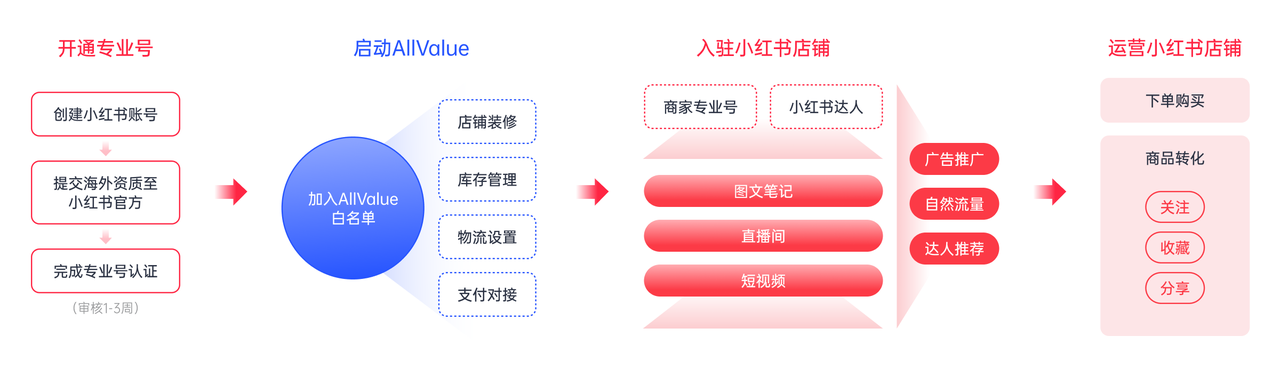 有贊AllValue重磅出擊，海外商家的小紅書開店解決方案來了