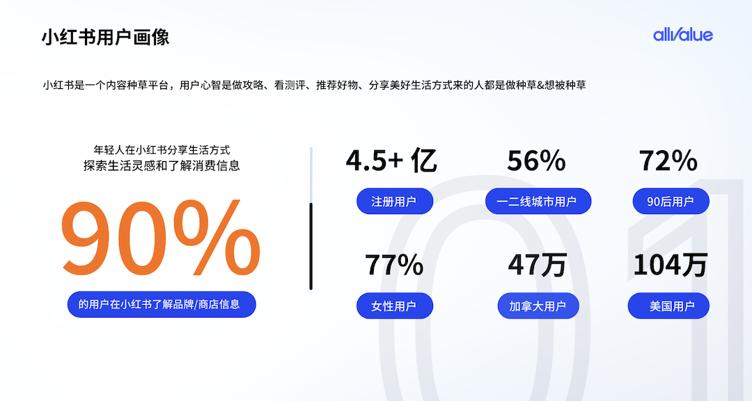 有贊AllValue重磅出擊，海外商家的小紅書開店解決方案來了