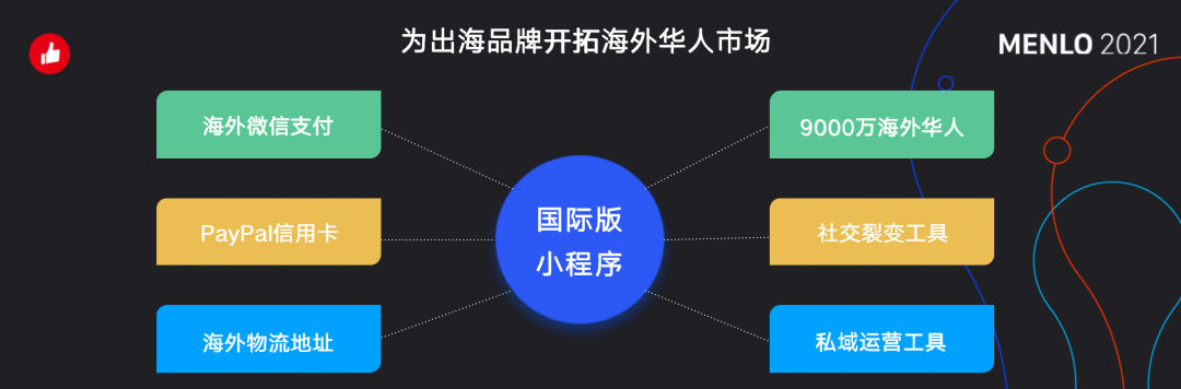 有贊AllValue正式啟動「中國100品牌出海計劃」，發(fā)布私域營銷新功能！