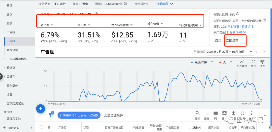 谷歌廣告營(yíng)銷實(shí)戰(zhàn)6000字干貨分享 ！