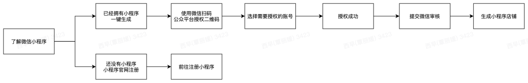 有贊AllValue正式推出「國際版小程序」，多渠道搶占億級海外華人市場！