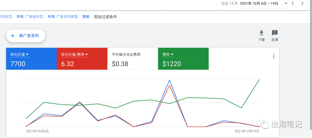 谷歌廣告營(yíng)銷實(shí)戰(zhàn)6000字干貨分享 ！