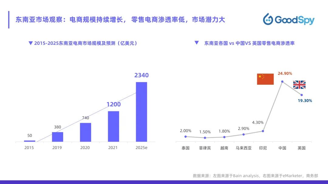 從獨(dú)立站投放到營(yíng)銷選品，發(fā)掘東南亞電商增長(zhǎng)點(diǎn)！