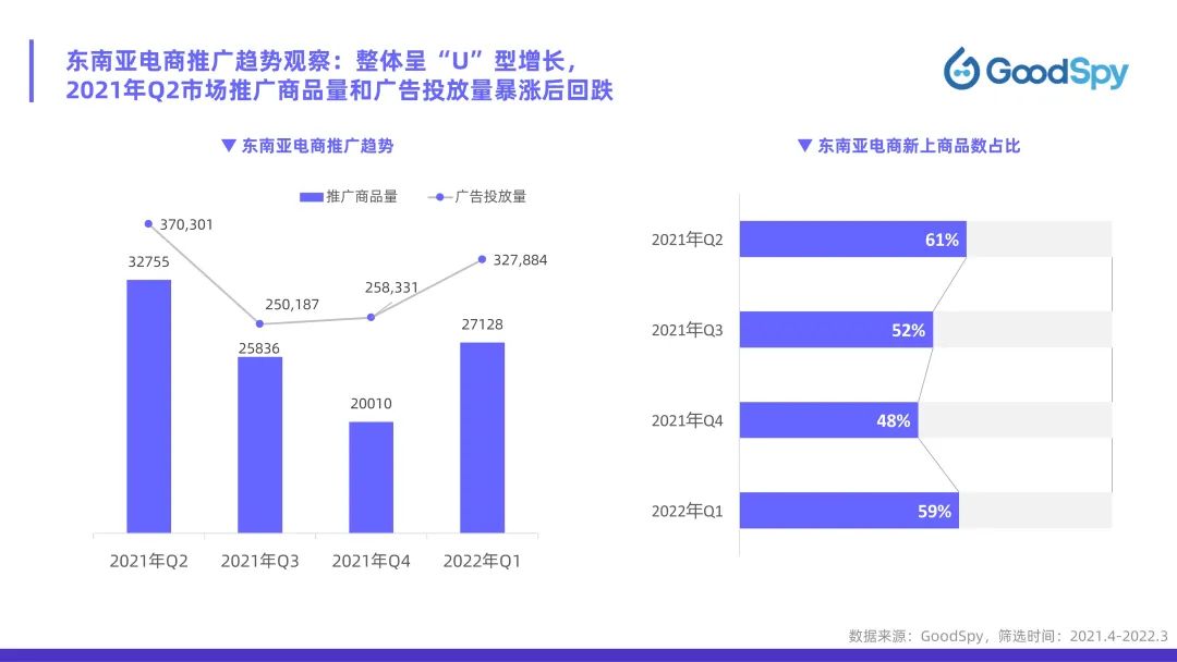 從獨(dú)立站投放到營(yíng)銷選品，發(fā)掘東南亞電商增長(zhǎng)點(diǎn)！