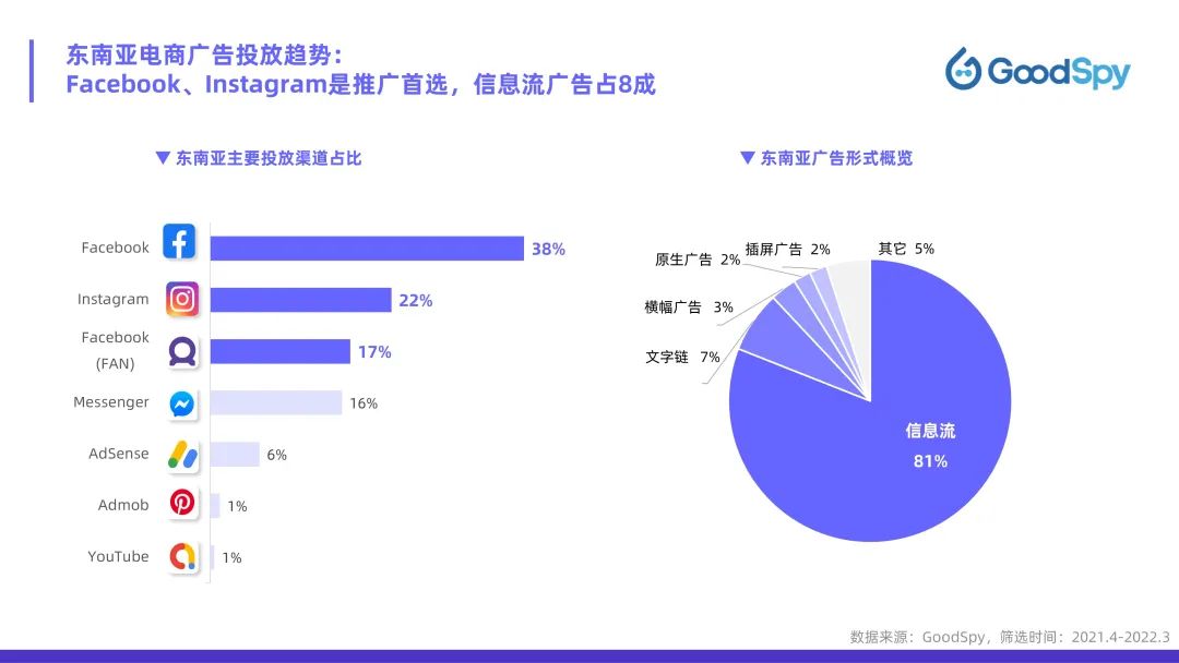 從獨(dú)立站投放到營(yíng)銷選品，發(fā)掘東南亞電商增長(zhǎng)點(diǎn)！