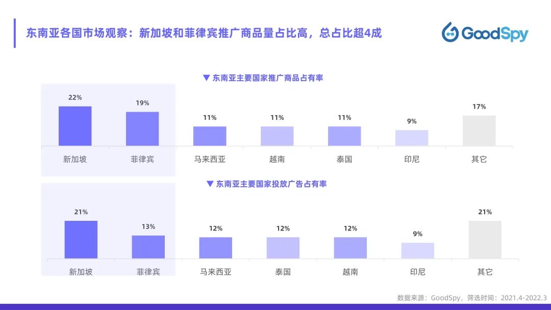 從獨(dú)立站投放到營(yíng)銷選品，發(fā)掘東南亞電商增長(zhǎng)點(diǎn)！