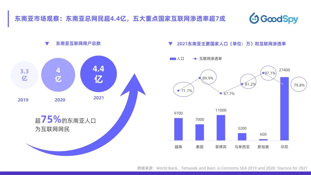 從獨(dú)立站投放到營(yíng)銷選品，發(fā)掘東南亞電商增長(zhǎng)點(diǎn)！