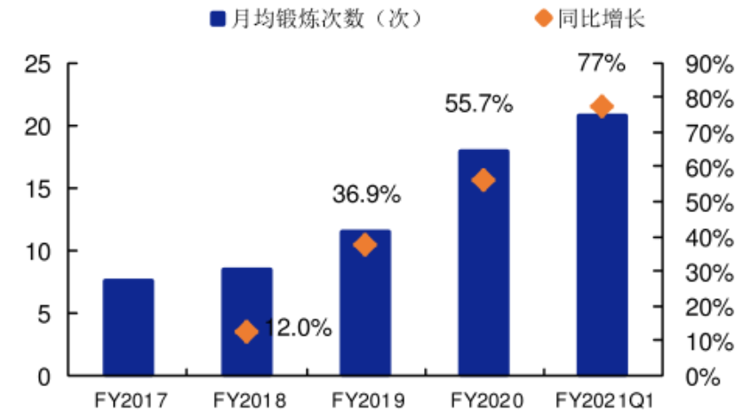 家庭健身品牌Peloton：內容營銷影響用戶心智，打通美國市場！