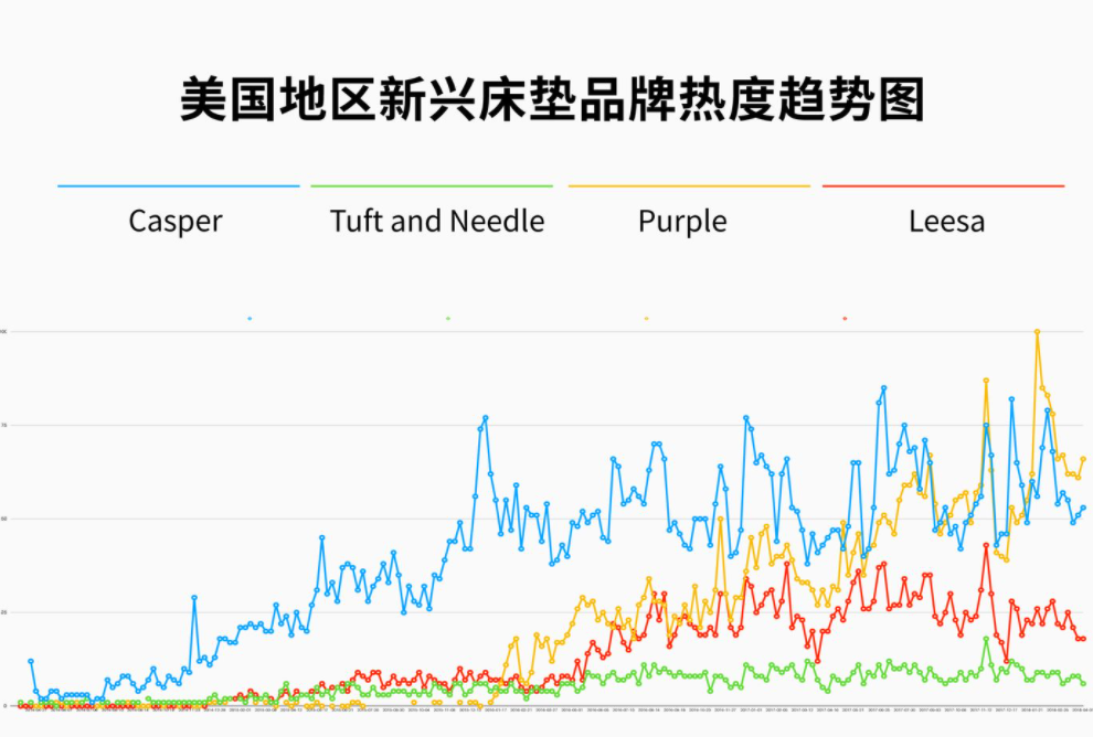 DTC品牌Casper：洞察這三點需求，成就年銷2億美金的床墊神話