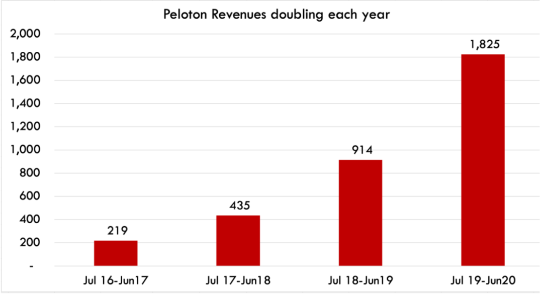 家庭健身品牌Peloton：內容營銷影響用戶心智，打通美國市場！