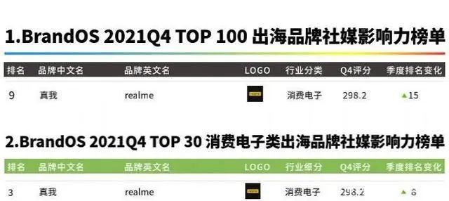 DTC案例 | 3年突破1億全球用戶，Realme憑啥保持50%逆勢(shì)增長(zhǎng)？