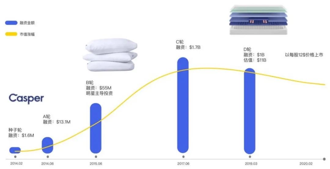 DTC案例 | 吸粉200萬(wàn)用戶，第一年吸金1億美金，Casper有何增長(zhǎng)之道？